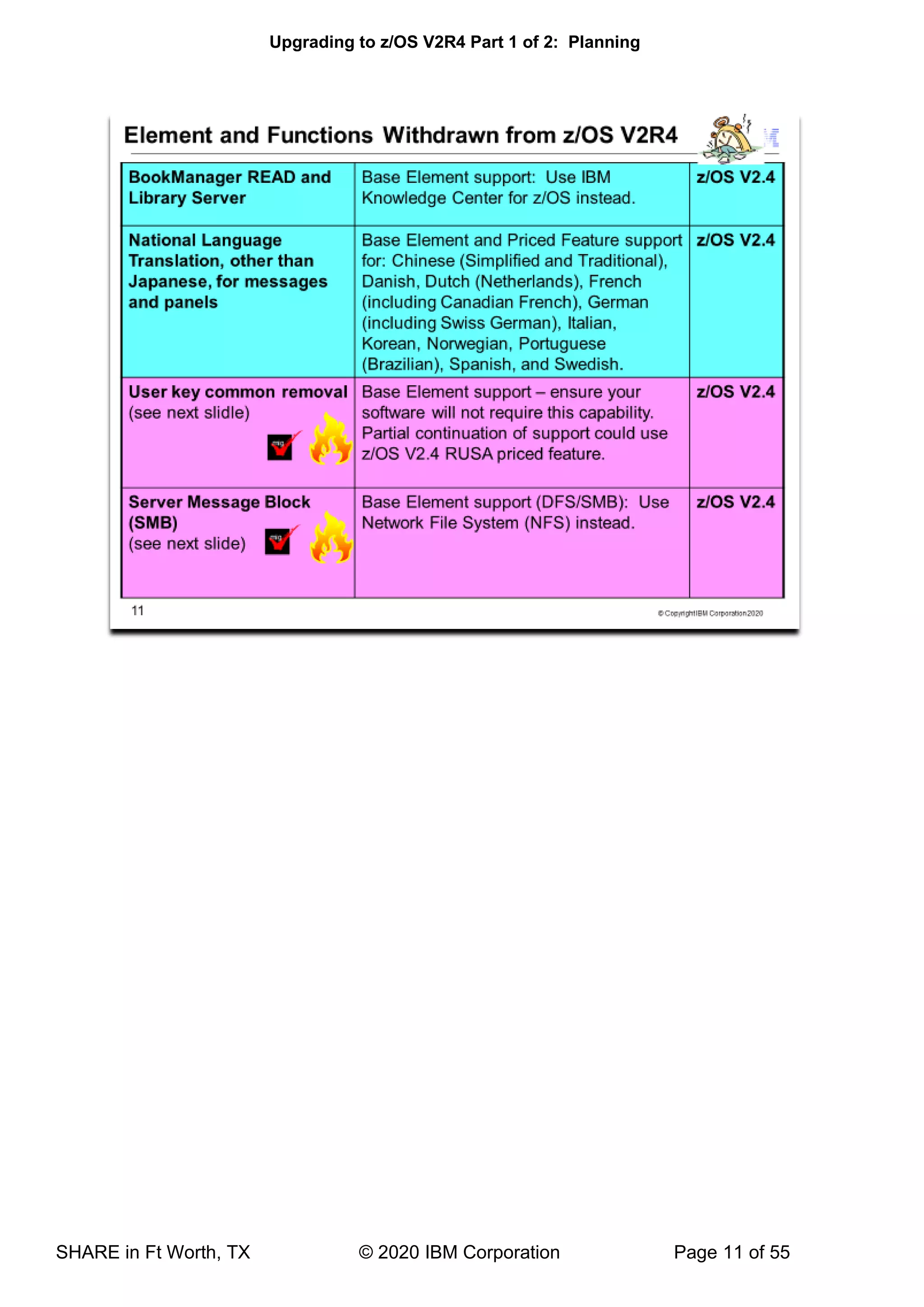 Upgrading to z/OS V2R4 Part 1 of 2: Planning
SHARE in Ft Worth, TX © 2020 IBM Corporation Page 11 of 55
 