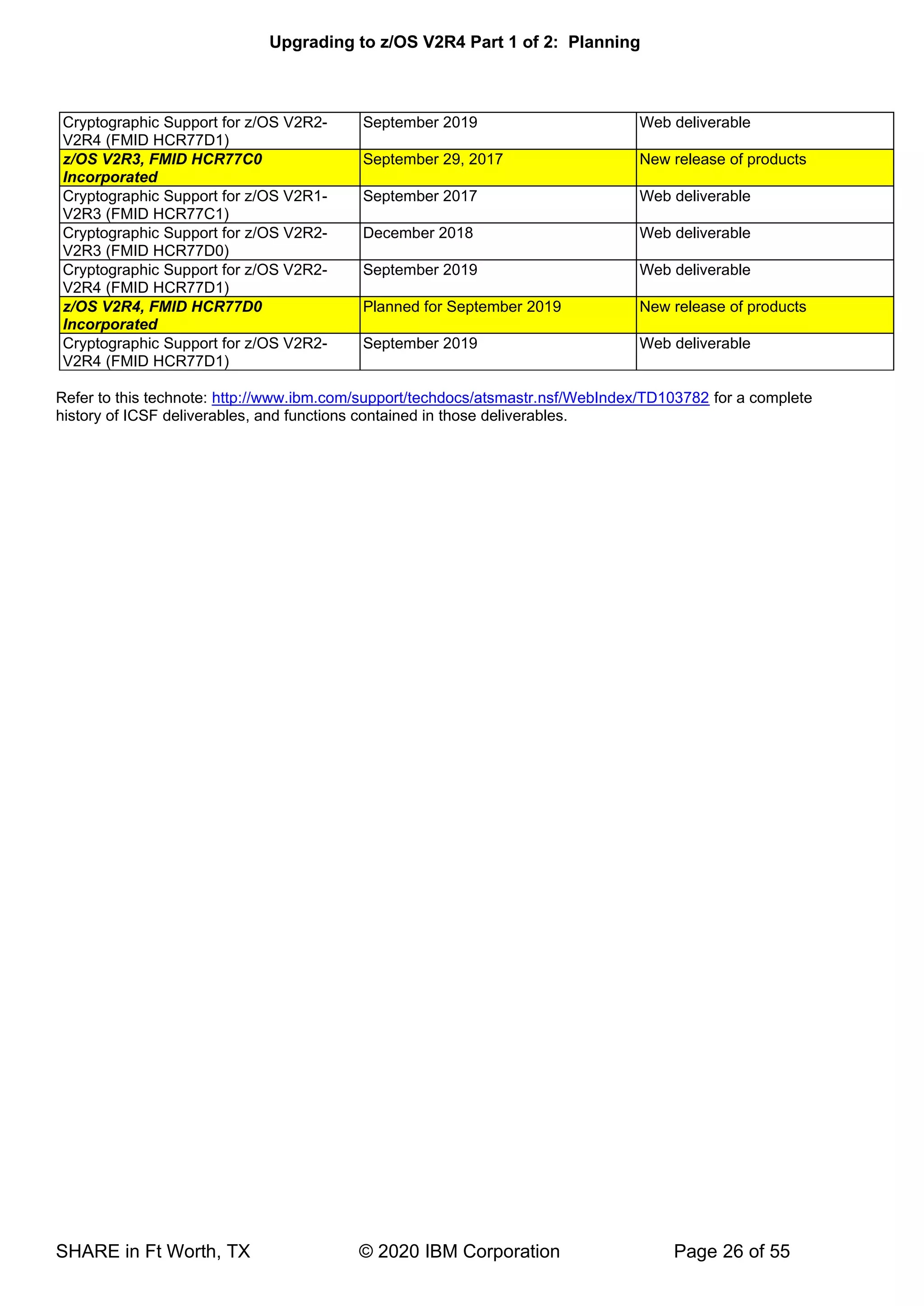 Upgrading to z/OS V2R4 Part 1 of 2: Planning
SHARE in Ft Worth, TX © 2020 IBM Corporation Page 26 of 55
Cryptographic Support for z/OS V2R2-
V2R4 (FMID HCR77D1)
September 2019 Web deliverable
z/OS V2R3, FMID HCR77C0
Incorporated
September 29, 2017 New release of products
Cryptographic Support for z/OS V2R1-
V2R3 (FMID HCR77C1)
September 2017 Web deliverable
Cryptographic Support for z/OS V2R2-
V2R3 (FMID HCR77D0)
December 2018 Web deliverable
Cryptographic Support for z/OS V2R2-
V2R4 (FMID HCR77D1)
September 2019 Web deliverable
z/OS V2R4, FMID HCR77D0
Incorporated
Planned for September 2019 New release of products
Cryptographic Support for z/OS V2R2-
V2R4 (FMID HCR77D1)
September 2019 Web deliverable
Refer to this technote: http://www.ibm.com/support/techdocs/atsmastr.nsf/WebIndex/TD103782 for a complete
history of ICSF deliverables, and functions contained in those deliverables.
 