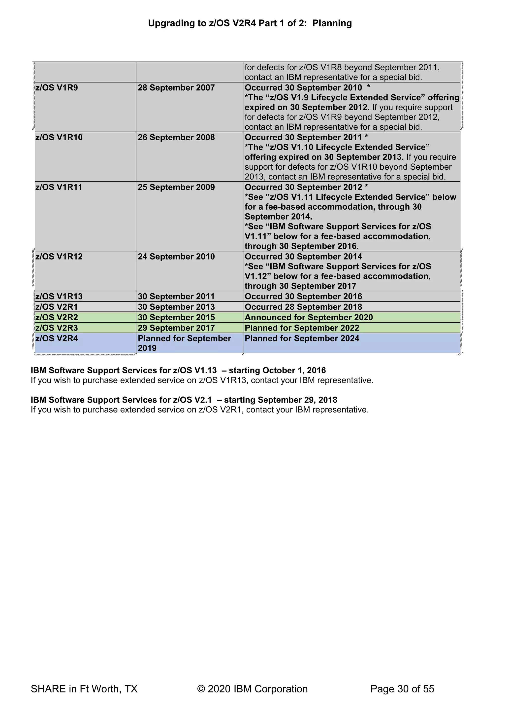 Upgrading to z/OS V2R4 Part 1 of 2: Planning
SHARE in Ft Worth, TX © 2020 IBM Corporation Page 30 of 55
for defects for z/OS V1R8 beyond September 2011,
contact an IBM representative for a special bid.
z/OS V1R9 28 September 2007 Occurred 30 September 2010 *
*The “z/OS V1.9 Lifecycle Extended Service” offering
expired on 30 September 2012. If you require support
for defects for z/OS V1R9 beyond September 2012,
contact an IBM representative for a special bid.
z/OS V1R10 26 September 2008 Occurred 30 September 2011 *
*The “z/OS V1.10 Lifecycle Extended Service”
offering expired on 30 September 2013. If you require
support for defects for z/OS V1R10 beyond September
2013, contact an IBM representative for a special bid.
z/OS V1R11 25 September 2009 Occurred 30 September 2012 *
*See “z/OS V1.11 Lifecycle Extended Service” below
for a fee-based accommodation, through 30
September 2014.
*See “IBM Software Support Services for z/OS
V1.11” below for a fee-based accommodation,
through 30 September 2016.
z/OS V1R12 24 September 2010 Occurred 30 September 2014
*See “IBM Software Support Services for z/OS
V1.12” below for a fee-based accommodation,
through 30 September 2017
z/OS V1R13 30 September 2011 Occurred 30 September 2016
z/OS V2R1 30 September 2013 Occurred 28 September 2018
z/OS V2R2 30 September 2015 Announced for September 2020
z/OS V2R3 29 September 2017 Planned for September 2022
z/OS V2R4 Planned for September
2019
Planned for September 2024
IBM Software Support Services for z/OS V1.13 – starting October 1, 2016
If you wish to purchase extended service on z/OS V1R13, contact your IBM representative.
IBM Software Support Services for z/OS V2.1 – starting September 29, 2018
If you wish to purchase extended service on z/OS V2R1, contact your IBM representative.
 
