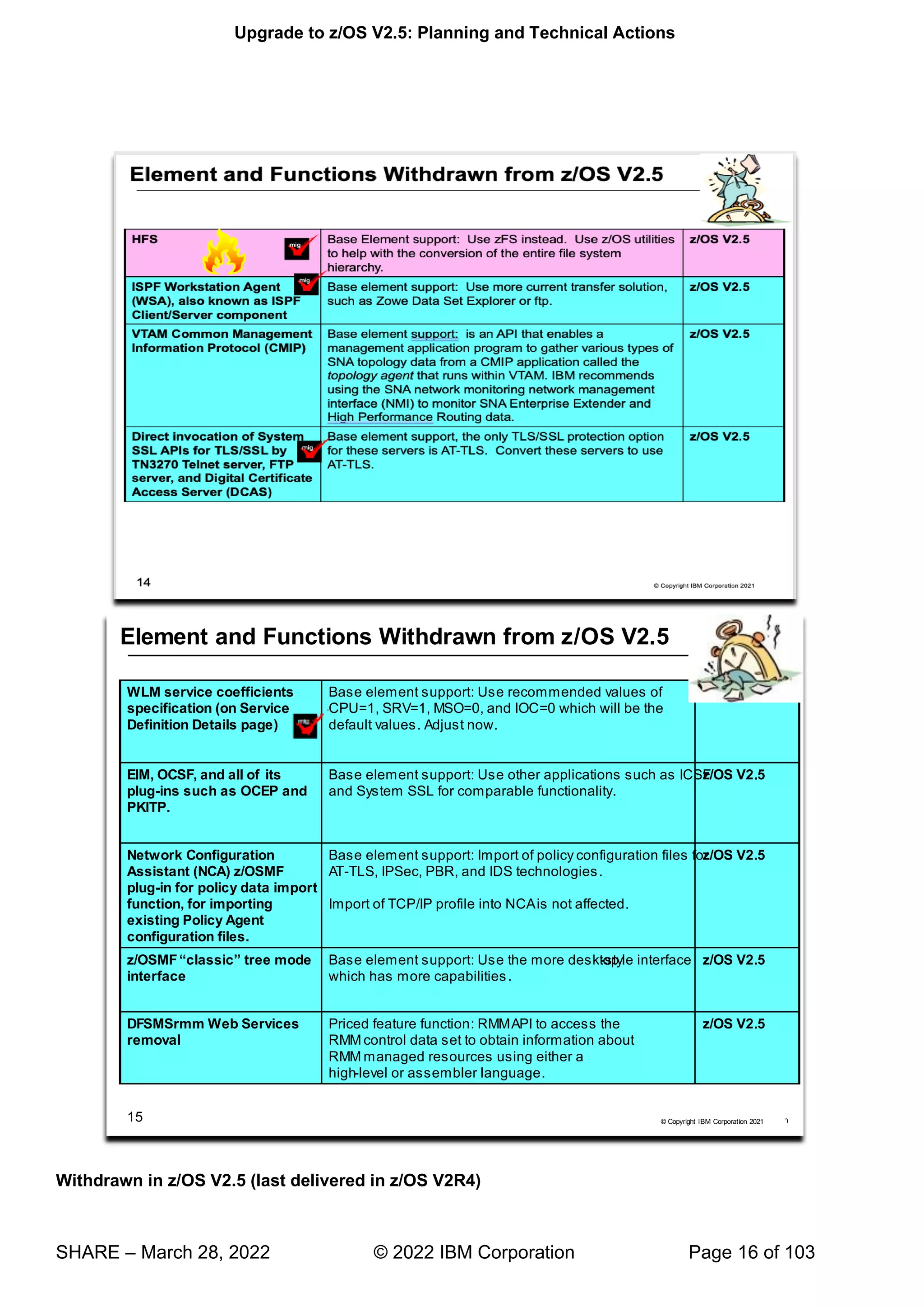 Upgrade to z/OS V2.5: Planning and Technical Actions
SHARE – March 28, 2022 © 2022 IBM Corporation Page 16 of 103
Withdrawn in z/OS V2.5 (last delivered in z/OS V2R4)
 