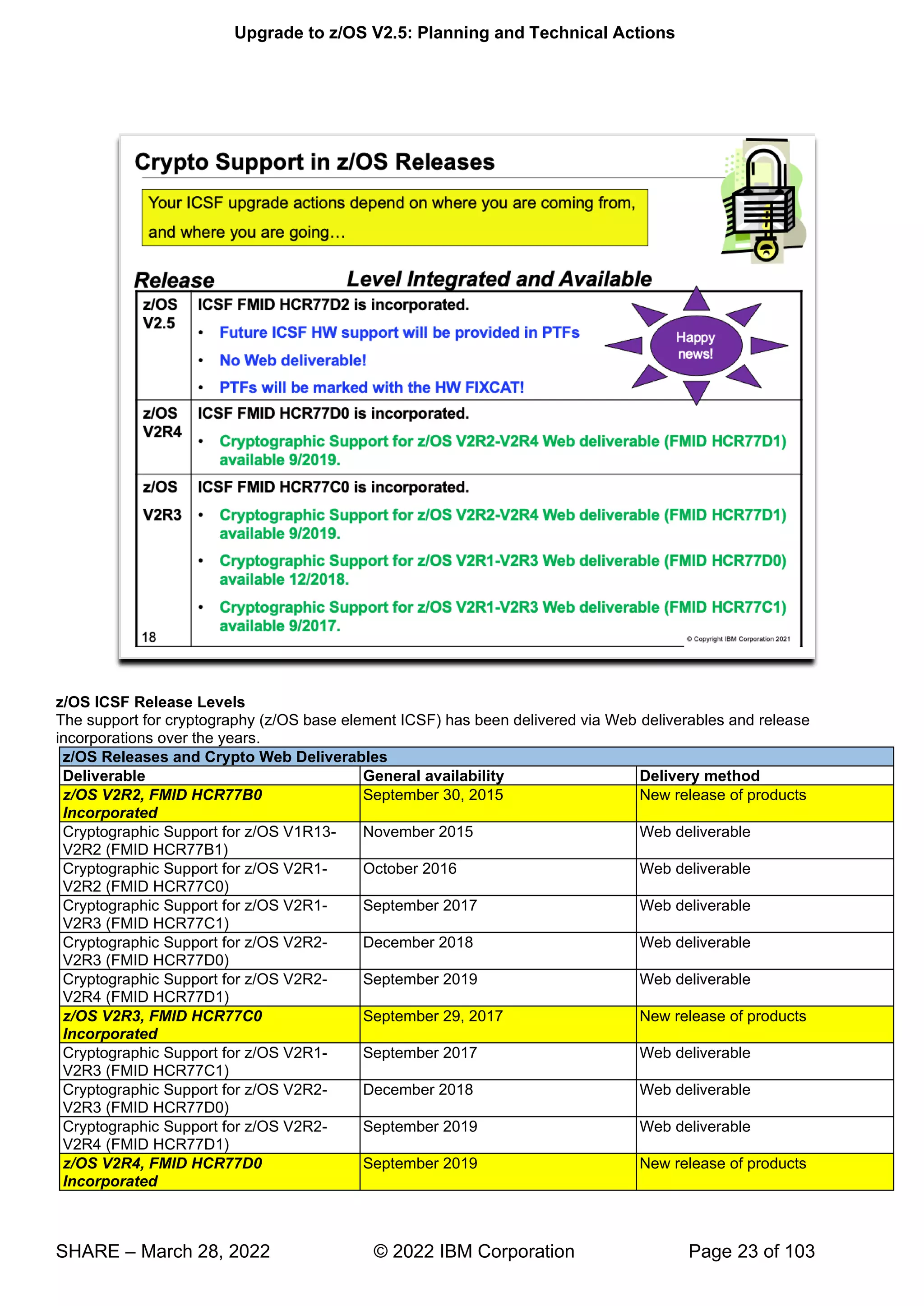 Upgrade to z/OS V2.5: Planning and Technical Actions
SHARE – March 28, 2022 © 2022 IBM Corporation Page 23 of 103
z/OS ICSF Release Levels
The support for cryptography (z/OS base element ICSF) has been delivered via Web deliverables and release
incorporations over the years.
z/OS Releases and Crypto Web Deliverables
Deliverable General availability Delivery method
z/OS V2R2, FMID HCR77B0
Incorporated
September 30, 2015 New release of products
Cryptographic Support for z/OS V1R13-
V2R2 (FMID HCR77B1)
November 2015 Web deliverable
Cryptographic Support for z/OS V2R1-
V2R2 (FMID HCR77C0)
October 2016 Web deliverable
Cryptographic Support for z/OS V2R1-
V2R3 (FMID HCR77C1)
September 2017 Web deliverable
Cryptographic Support for z/OS V2R2-
V2R3 (FMID HCR77D0)
December 2018 Web deliverable
Cryptographic Support for z/OS V2R2-
V2R4 (FMID HCR77D1)
September 2019 Web deliverable
z/OS V2R3, FMID HCR77C0
Incorporated
September 29, 2017 New release of products
Cryptographic Support for z/OS V2R1-
V2R3 (FMID HCR77C1)
September 2017 Web deliverable
Cryptographic Support for z/OS V2R2-
V2R3 (FMID HCR77D0)
December 2018 Web deliverable
Cryptographic Support for z/OS V2R2-
V2R4 (FMID HCR77D1)
September 2019 Web deliverable
z/OS V2R4, FMID HCR77D0
Incorporated
September 2019 New release of products
 