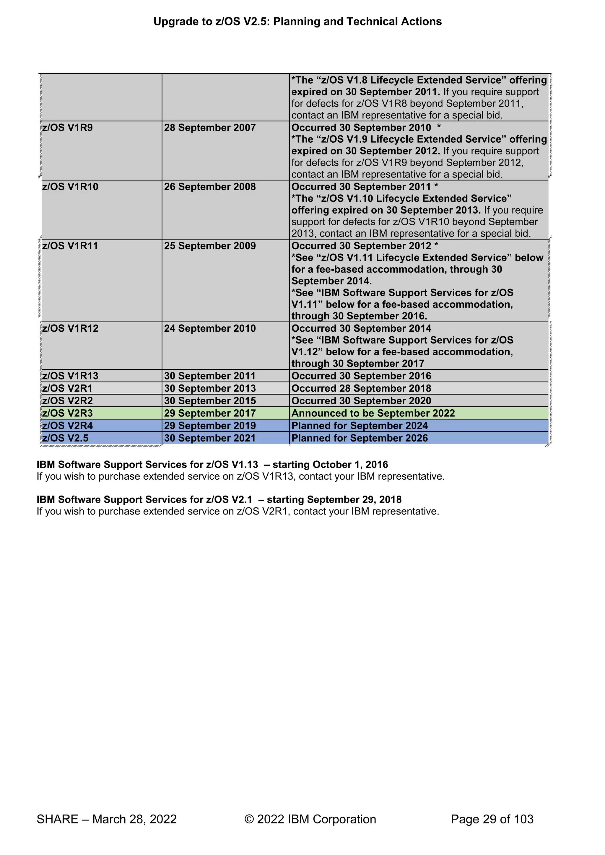 Upgrade to z/OS V2.5: Planning and Technical Actions
SHARE – March 28, 2022 © 2022 IBM Corporation Page 29 of 103
“ ”
expired on 30 September 2011. If you require support
for defects for z/OS V1R8 beyond September 2011,
contact an IBM representative for a special bid.
z/OS V1R9 28 September 2007 Occurred 30 September 2010 *
*The “ ” offering
expired on 30 September 2012. If you require support
for defects for z/OS V1R9 beyond September 2012,
contact an IBM representative for a special bid.
z/OS V1R10 26 September 2008 Occurred 30 September 2011 *
*The “ ”
offering expired on 30 September 2013. If you require
support for defects for z/OS V1R10 beyond September
2013, contact an IBM representative for a special bid.
z/OS V1R11 25 September 2009 Occurred 30 September 2012 *
“ ”
for a fee-based accommodation, through 30
September 2014.
“
” -based accommodation,
through 30 September 2016.
z/OS V1R12 24 September 2010 Occurred 30 September 2014
“IBM Software Support Services for z/OS
V1.12” -based accommodation,
through 30 September 2017
z/OS V1R13 30 September 2011 Occurred 30 September 2016
z/OS V2R1 30 September 2013 Occurred 28 September 2018
z/OS V2R2 30 September 2015 Occurred 30 September 2020
z/OS V2R3 29 September 2017 Announced to be September 2022
z/OS V2R4 29 September 2019 Planned for September 2024
z/OS V2.5 30 September 2021 Planned for September 2026
IBM Software Support Services for z/OS V1.13 – starting October 1, 2016
If you wish to purchase extended service on z/OS V1R13, contact your IBM representative.
IBM Software Support Services for z/OS V2.1 – starting September 29, 2018
If you wish to purchase extended service on z/OS V2R1, contact your IBM representative.
 