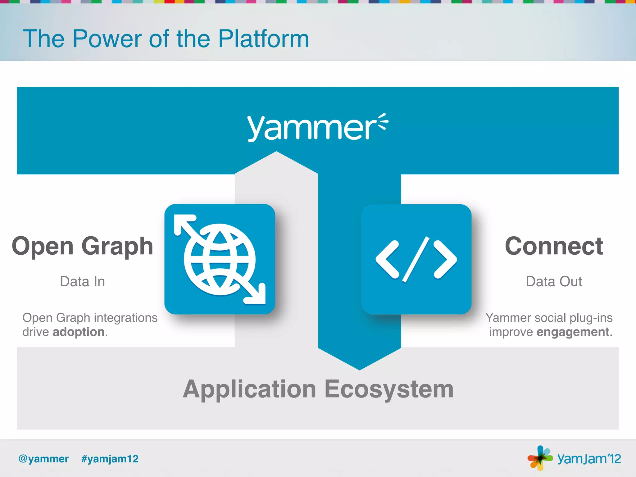 The Power of the Platform!

!




Open Graph!                                           Connect!
      Data In!                                           Data Out!

Open Graph integrations                            Yammer social plug-ins
drive adoption.!                                    improve engagement.!
                                    !

                          Application Ecosystem!
                                    !
                                    !

@yammer !#yamjam12!
 