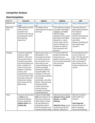 Competitor​ ​Analysis
Direct​ ​Competitors
Specifics Coursera Udemy Udacity edX
Website​ ​URL https://www.coursera
.org/
https://www.udemy.co
m/
https://udacity.com/ https://www.edx.org/
Mission​ ​&
Goal
“We​ ​envision​ ​a​ ​world
where​ ​anyone,
anywhere​ ​can
transform​ ​their​ ​life​ ​by
accessing​ ​the​ ​world’s
best​ ​learning
experience.”
“At​ ​Udemy,​ ​we’re
improving​ ​lives​ ​through
learning.”
“Our​ ​mission​ ​is​ ​to​ ​bring
accessible,​ ​affordable,
engaging,​ ​and​ ​highly
effective​ ​higher
education​ ​to​ ​the​ ​world.
We​ ​believe​ ​that​ ​higher
education​ ​is​ ​a​ ​basic
human​ ​right,​ ​and​ ​we
seek​ ​to​ ​empower​ ​our
students​ ​to​ ​advance
their​ ​education​ ​and
careers.”
“Increase​ ​access​ ​to
high-quality​ ​education
for​ ​everyone,
everywhere
Enhance​ ​teaching​ ​and
learning​ ​on​ ​campus
and​ ​online
Advance​ ​teaching​ ​and
learning​ ​through
research.”
Strategy Coursera​ ​essentially
serves​ ​as​ ​a​ ​B2C
platform.​ ​They​ ​have
tie-ups​ ​with​ ​various
reputed​ ​universities
around​ ​the​ ​globe​ ​and
offer​ ​a​ ​plethora​ ​of
online​ ​courses​ ​and
degrees,​ ​certificate
courses,​ ​and
specialization​ ​courses
in​ ​various​ ​fields.​ ​They
also​ ​have​ ​courses​ ​for
enterprises​ ​making
this​ ​a​ ​foray​ ​into​ ​the
B2B​ ​market.
Udemy​ ​also​ ​serves​ ​as​ ​a
B2C​ ​platform.​ ​The
encourage​ ​instructors
to​ ​create​ ​courses​ ​for
the​ ​site​ ​which​ ​in​ ​turn
will​ ​create​ ​its​ ​own
student​ ​following.​ ​The
model​ ​has​ ​helped
develop​ ​the​ ​platform
to​ ​great​ ​heights.​ ​The
company’s​ ​instructor
revenue​ ​policy​ ​explains
the​ ​pricing,
promotions,​ ​and​ ​other
details.​ ​They​ ​have​ ​also
entered​ ​the​ ​B2B
market​ ​where​ ​their
courses​ ​promise
employee​ ​up-skilling
and​ ​development.
To​ ​connect​ ​both​ ​the
student​ ​and​ ​learning
community​ ​via​ ​a
platform​ ​where​ ​content
can​ ​be​ ​easily​ ​moderated
and​ ​consumed
intelligently.
Connecting​ ​the​ ​world
via​ ​one​ ​article​ ​at​ ​a
time.​ ​This​ ​Harvard​ ​and
MIT​ ​union​ ​definitely
sets​ ​an​ ​example​ ​of
how​ ​content​ ​can​ ​be
freely​ ​provided​ ​to​ ​one
and​ ​all.
Team Coursera​ ​was​ ​founded
in​ ​​2012​​ ​by​ ​two
Stanford​ ​Computer
Science​ ​professors,
Daphne​ ​Koller​​ ​and
Andrew​ ​Ng​.
Udemy​ ​founder​ ​​Eren
Bali​​ ​built​ ​software​ ​for​ ​a
live​ ​virtual​ ​classroom
while​ ​living​ ​in​ ​Turkey.
He​ ​saw​ ​potential​ ​in
making​ ​the​ ​product
free​ ​for​ ​everyone,​ ​and
moved​ ​to​ ​Silicon​ ​Valley
Udacity​ ​was​ ​founded​ ​by
Sebastian​ ​Thrun,​ ​David
Stavens​,​ ​and​ ​​Mike
Sokolsky​.
Sebastian​ ​Thrun​,​ ​serves
as​ ​the​ ​current​ ​CEO​ ​of
Udacity.​ ​Sebastian​ ​is
EdX​ ​was​ ​founded​ ​in
2012​ ​at​ ​MIT​ ​and
Harvard.
Anant​ ​Agarwal​,
former​ ​Director​ ​of
MIT's​ ​Computer
Science​ ​and​ ​Artificial
 