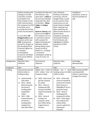 Daphne​ ​served​ ​as​ ​the
company’s​ ​Co-CEO
until​ ​2014,​ ​and​ ​then
as​ ​President​ ​until
2016.​ ​Andrew​ ​on​ ​the
other​ ​hand​ ​served​ ​as
the​ ​company’s​ ​Co-CEO
until​ ​2014,​ ​and​ ​is
currently​ ​the​ ​Co-Chair
of​ ​the​ ​Coursera​ ​Board.
In​ ​June​ ​2017,​ ​​Jeff
Maggioncalda​ ​​joined
Coursera​ ​as​ ​the​ ​new
CEO​.​ ​He​ ​previously
served​ ​for​ ​18​ ​years​ ​as
the​ ​founding​ ​CEO​ ​at
Financial​ ​Engines​ ​Inc,
a​ ​company
co-founded​ ​by
economist​ ​and​ ​Nobel
Prize​ ​winner​ ​William
Sharpe.
to​ ​explore​ ​the​ ​idea​ ​and
find​ ​investors.​ ​Two
years​ ​later,​ ​in​ ​​2010​​ ​the
site​ ​was​ ​launched​ ​Bali
along​ ​with​ ​two​ ​other
co-founders​ ​-​ ​​Oktay
Caglar​​ ​and​ ​​Gagan
Biyani​.
Kevin​ ​H.​ ​Johnson​​ ​now
serves​ ​are​ ​the​ ​​CEO​​ ​of
the​ ​company.​ ​He​ ​is​ ​an
e-commerce​ ​veteran
with​ ​a​ ​passion​ ​for
digital​ ​marketing​ ​and
education.​ ​Before
joining​ ​Udemy,​ ​Kevin
served​ ​as​ ​CEO​ ​of
Ebates​ ​Inc.,​ ​a​ ​leading
e-commerce
marketplace​ ​ranked​ ​as
a​ ​top-15​ ​in​ ​the​ ​​ ​U.S.
also​ ​a​ ​Research
Professor​ ​at​ ​Stanford
University,​ ​a​ ​former
Google​ ​Fellow,​ ​as​ ​well
as​ ​the​ ​inventor​ ​of​ ​the
autonomous​ ​car​ ​and
project​ ​lead​ ​on​ ​Google
Glass.​ ​Sebastian​ ​has
been​ ​named​ ​the​ ​5th
Most​ ​Creative​ ​Person​ ​in
Business​ ​(Fast
Company),​ ​among​ ​the
50​ ​Smartest​ ​People​ ​in
Tech​ ​(Fortune),​ ​and
highlighted​ ​in​ ​50​ ​Best
Inventions​ ​of​ ​2010
(Time).
Intelligence
Laboratory,​ ​serves​ ​as
the​ ​first​ ​president​ ​of
edX.
Headquarters Mountain​ ​View,
California
San​ ​Francisco,
California
Mountain​ ​View,
California
Cambridge,
Massachusetts
Employees 250+ 250+ 100+ 50+
Funding Coursera​ ​has​ ​secured
$210.3​ ​million​ ​in
funding​ ​to​ ​date.
● Initial​ ​funding​ ​–
$16​ ​million
● 2013​ ​–​ ​World
Bank​ ​Group​ ​led
the​ ​Series​ ​B
funding​ ​which
totaled​ ​$63
million
● 2015​ ​–​ ​EDB
investments​ ​led
the​ ​Series​ ​C
funding​ ​which
totaled​ ​more
than​ ​$63​ ​million
Udemy has a total of
$173 million from 16
investors​ ​to​ ​date.
● 2010​ ​–​ ​Seed​ ​round
got​ ​the​ ​company
$1​ ​million
● 2011​ ​–​ ​Series​ ​A
funding​ ​saw​ ​500
startups​ ​and​ ​MHS
capital​ ​investing​ ​$3
million
● 2012​ ​–​ ​Series​ ​B
funding,​ ​the
company​ ​raised
$12​ ​million​ ​led​ ​by
Insight​ ​Venture
Partners
Udacity has a total
funding amount of $160
million​ ​to​ ​date.
● 2012​ ​–​ ​initial​ ​seed
amount​ ​invested​ ​by
venture​ ​firm​ ​Charles
River​ ​Ventures​ ​+
$200,000​ ​of​ ​Thrun’s
personal​ ​money
● 2012​ ​–​ ​Series​ ​A
funding​ ​got​ ​the
company​ ​$5​ ​million
● 2012​ ​–​ ​Series​ ​B​ ​got
the​ ​company​ ​$15
million​ ​led​ ​by
venture​ ​capital​ ​firm
Andreessen
Horowitz
Both​ ​Harvard​ ​and​ ​MIT
contributed​ ​$30
million​ ​in​ ​seed​ ​money
to​ ​begin​ ​the​ ​venture.
 