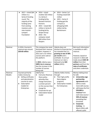 ● 2017​ ​–​ ​raised​ ​$64
million​ ​in​ ​a
Series-D​ ​funding
round.​ ​The
majority​ ​of​ ​the
funding​ ​came
from​ ​existing
investors​ ​and​ ​a
new​ ​investor
Lampert
Foundation
● 2014​ ​–​ ​raised
another​ ​$32​ ​million
in​ ​a​ ​Series​ ​C
funding​ ​led​ ​by
Norwest​ ​Venture
Partners
● 2015​ ​–​ ​raised​ ​$65
million​ ​in​ ​Series​ ​D
funding​ ​led​ ​by
Stripes​ ​Group
● 2016​ ​–​ ​the
company​ ​raised
$60​ ​million​ ​from
Naspers
● 2014​ ​–​ ​Series​ ​C​ ​of
funding​ ​raised​ ​$35
million
● 2015​ ​–​ ​Series​ ​D
funding​ ​got​ ​the
company​ ​a
whopping​ ​$105
million​ ​led​ ​by
Bertelsmann
Revenue In​ ​2016,​ ​Coursera’s
revenue​ ​was​ ​around
$50-60​ ​million​.
The​ ​company​ ​has​ ​never
disclosed​ ​their​ ​revenue
numbers,​ ​however​ ​in
2011​ ​over​ ​a​ ​$1​ ​million
courses​ ​were​ ​sold​ ​on
the​ ​platform.
In​ ​​2015​,​ ​Udemy​ ​saw​ ​a
200%​ ​rise​ ​in​ ​revenue
due​ ​the​ ​increase​ ​in​ ​the
number​ ​of​ ​courses
being​ ​sold.
Udacity​ ​does​ ​not
disclose​ ​its​ ​financials​ ​but
has​ ​revealed​ ​that​ ​it​ ​is
growing​ ​at​ ​rate​ ​of​ ​30%
per​ ​month​​ ​and​ ​is
profitable.​ ​Its​ ​annual
revenue​ ​run​ ​rate​ ​is
believed​ ​to​ ​be​ ​​$24
million​ ​​(2015).
Not​ ​much​ ​information
is​ ​available​ ​on​ ​edX’s
revenue.
However,​ ​based​ ​on
research​ ​in​ ​2016​ ​edX
made​ ​around​ ​​$20–30
million​​ ​from​ ​their
partners​​ ​and​ ​from​ ​the
sales​ ​of​ ​certificates
and​ ​other​ ​credentials.
Revenue
Models
Coursera​ ​primarily
makes​ ​money​ ​by:
● Selling​ ​certificates
and​ ​specialization
courses​ ​to​ ​users
● Subscription
models​ ​for
Enterprises
Udemy​ ​has:
● Instructor​ ​Revenue
Share​ ​policy
whereby​ ​they
charge​ ​instructors
a​ ​certain​ ​percent
on​ ​the​ ​courses​ ​they
charge​ ​for
● Corporate​ ​tie-ups
● Subscription​ ​based
model
Udacity​ ​makes​ ​money
through:
● Their​ ​high​ ​profile
Nano​ ​degree
programs
● Subscription​ ​models
for​ ​Enterprises
●
Money​ ​making​ ​areas
for​ ​edX:
● Universities​ ​sign
partnership
agreements​​ ​with
edX​ ​to​ ​create
more​ ​edX​ ​courses
● edX​ ​keeps​ ​the​ ​first
$50,000​ ​in
revenue​​ ​from
each​ ​new​ ​course​ ​+
50%​ ​of​ ​revenue
exceeding​ ​that
threshold
● Corporate
training​​ ​–​ ​In
March​ ​2014,​ ​edX
offered​ ​a​ ​pilot
 