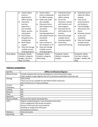 ● Stream​ ​videos
online​ ​or
download​ ​for
offline​ ​viewing
● Interactive
learning
experience​ ​–
pre-recorded
videos,​ ​quizzes,
and​ ​projects
● Connections
through​ ​forums,
study​ ​groups
● Multi-lingual
support
● View​ ​and​ ​manage
multiple​ ​courses
showing​ ​progress
● Stream​ ​videos
online​ ​or​ ​download
for​ ​offline​ ​viewing
● Audio-only​ ​mode
also​ ​available
● Discussion​ ​forum
with​ ​students​ ​and
instructors
● Personalize
learning​ ​experience
with​ ​speed​ ​controls
and​ ​closed
captioning
● Learn​ ​courses​ ​on
the​ ​computer​ ​or​ ​TV
● View​ ​and​ ​manage
multiple​ ​courses
showing​ ​progress
● Download​ ​classes
and​ ​content​ ​for
offline​ ​viewing
● Access​ ​the
classroom,​ ​connect
with​ ​mentors,​ ​and
track​ ​progress
● Discussion​ ​forum
with​ ​students​ ​and
mentors
● View​ ​and​ ​manage
multiple​ ​classes
showing​ ​progress
● Continuous
supervised​ ​learning
● Download​ ​course
videos​ ​for​ ​offline
viewing
● View​ ​course
announcements
and​ ​handouts
● Test​ ​knowledge
with​ ​quizzes​ ​and
exams
● Schedule​ ​tutorials
as​ ​per​ ​ones
availability
● View​ ​and​ ​manage
multiple​ ​classes
showing​ ​progress
Social​ ​Media Facebook,​ ​Twitter,
LinkedIn,​ ​Instagram,
Google+,​ ​Coursera
Blog,​ ​Tech​ ​Blog
Facebook,​ ​Twitter,
LinkedIn,​ ​Instagram,
Udemy​ ​Blog
Facebook,​ ​Twitter,
Medium,​ ​Instagram,
Google+
Facebook,​ ​Twitter,
YouTube,​ ​LinkedIn,
Google​ ​+,​ ​Reddit,​ ​edX
Blog
Indirect​ ​competitors
Specifics Offline​ ​Certification/Degrees
Mission​ ​&​ ​Goal Provide​ ​students​ ​with​ ​courses​ ​and​ ​degrees​ ​in​ ​a​ ​brick​ ​and​ ​mortar​ ​setup.
Helps​ ​students​ ​to​ ​gain​ ​degrees​ ​that​ ​act​ ​as​ ​minimum​ ​qualification​ ​criteria​ ​for​ ​job
Strategy B2B​ ​and​ ​B2C
There​ ​are​ ​courses​ ​available​ ​for​ ​both​ ​B2B​ ​and​ ​B2C​ ​enterprises.
Most​ ​of​ ​these​ ​are​ ​2-3​ ​days​ ​workshops.
Current
Employees
NA
Funding NA
Revenue NA
Team NA
Operation NA
Revenue​ ​Model Revenue​ ​from​ ​tuition​ ​and​ ​hostel​ ​fees
USP’s Degree​ ​accepted​ ​by​ ​govt​ ​in​ ​case​ ​of​ ​reputed​ ​universities.
Direct​ ​engagement​ ​with​ ​faculty​ ​and​ ​peers.
Access​ ​to​ ​hard​ ​and​ ​soft​ ​course​ ​material.
Working​ ​on​ ​assignments​ ​with​ ​peers.
Strong​ ​alumni​ ​presence​ ​.
Platforms Brick​ ​and​ ​mortar
App​ ​Rating NA
 