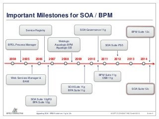 Important Milestones for SOA / BPM 
Service Registry 
BPEL Process Manager 
SOA Governance 11g 
SOA Suite PS5 
2004 2005 2...