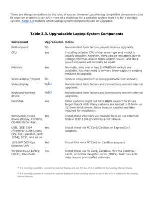 There are always exceptions to the rule, of course. However, purchasing compatible components that
fit together properly is certainly more of a challenge for a portable system than it is for a desktop
system. Table 3.3 explains which laptop system components can be upgraded.
Table 3.3. Upgradeable Laptop System Components
Component Upgradeable Notes
Motherboard No Nonstandard form factors prevent internal upgrades.
CPU Yes Installing a faster CPU of the same type and model is
usually possible; however, there can be limitations due to
voltage, thermal, and/or BIOS support issues, and clock
speed increases will normally be small.
Memory Yes Normally, only one or two SIMM/DIMM sockets are
available. You may need to remove lower-capacity existing
modules to upgrade.
Video adapter/chipset No Video is integrated into a nonupgradeable motherboard.
Video display No[1] Nonstandard form factors and connections prevent internal
upgrades.
Keyboard/pointing
device
No[2] Nonstandard form factors and connections prevent internal
upgrades.
Hard disk Yes Older systems might not have BIOS support for drives
larger than 8.4GB. Many systems are limited to 9.5mm- or
12.5mm-thick drives. Drive trays or caddies are often
required for installation.
Removable-media
drives (floppy, CD/DVD,
CD-RW/DVD+-RW)
Yes Install these internally via modular bays or use externall
USB or IEEE 1394 (FireWire/i.LINK) drives.
USB, IEEE 1394
(FireWire/i.LINK), serial
(RS-232), parallel (IEEE
1284), SCSI, and so on
Yes Install these via PC Card/CardBus or ExpressCard
adapters.
10/100/1000Mbps
Ethernet LAN
Yes Install this via a PC Card or CardBus adapters.
Wireless 802.11a/b/g
(Wi-Fi), Bluetooth
Yes Install these via PC Card, CardBus, Mini PCI (internal)
cards, or mobile daughter cards (MDCs). Internal cards
may require preinstalled antennas.
[1] It is normally possible to connect an external display and use it in lieu of or in addition to the existing internal display.
[2] It is normally possible to connect an external keyboard and/or pointing device to use in lieu of or in addition to the existing
internal devices.
 
