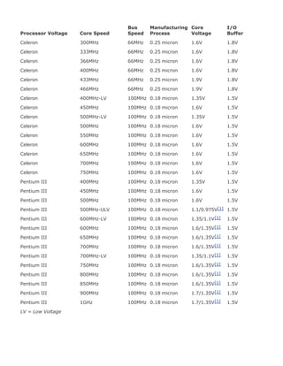 Processor Voltage Core Speed
Bus
Speed
Manufacturing
Process
Core
Voltage
I/O
Buffer
Celeron 300MHz 66MHz 0.25 micron 1.6V 1.8V
Celeron 333MHz 66MHz 0.25 micron 1.6V 1.8V
Celeron 366MHz 66MHz 0.25 micron 1.6V 1.8V
Celeron 400MHz 66MHz 0.25 micron 1.6V 1.8V
Celeron 433MHz 66MHz 0.25 micron 1.9V 1.8V
Celeron 466MHz 66MHz 0.25 micron 1.9V 1.8V
Celeron 400MHz-LV 100MHz 0.18 micron 1.35V 1.5V
Celeron 450MHz 100MHz 0.18 micron 1.6V 1.5V
Celeron 500MHz-LV 100MHz 0.18 micron 1.35V 1.5V
Celeron 500MHz 100MHz 0.18 micron 1.6V 1.5V
Celeron 550MHz 100MHz 0.18 micron 1.6V 1.5V
Celeron 600MHz 100MHz 0.18 micron 1.6V 1.5V
Celeron 650MHz 100MHz 0.18 micron 1.6V 1.5V
Celeron 700MHz 100MHz 0.18 micron 1.6V 1.5V
Celeron 750MHz 100MHz 0.18 micron 1.6V 1.5V
Pentium III 400MHz 100MHz 0.18 micron 1.35V 1.5V
Pentium III 450MHz 100MHz 0.18 micron 1.6V 1.5V
Pentium III 500MHz 100MHz 0.18 micron 1.6V 1.5V
Pentium III 500MHz-ULV 100MHz 0.18 micron 1.1/0.975V[1] 1.5V
Pentium III 600MHz-LV 100MHz 0.18 micron 1.35/1.1V[1] 1.5V
Pentium III 600MHz 100MHz 0.18 micron 1.6/1.35V[1] 1.5V
Pentium III 650MHz 100MHz 0.18 micron 1.6/1.35V[1] 1.5V
Pentium III 700MHz 100MHz 0.18 micron 1.6/1.35V[1] 1.5V
Pentium III 700MHz-LV 100MHz 0.18 micron 1.35/1.1V[1] 1.5V
Pentium III 750MHz 100MHz 0.18 micron 1.6/1.35V[1] 1.5V
Pentium III 800MHz 100MHz 0.18 micron 1.6/1.35V[1] 1.5V
Pentium III 850MHz 100MHz 0.18 micron 1.6/1.35V[1] 1.5V
Pentium III 900MHz 100MHz 0.18 micron 1.7/1.35V[1] 1.5V
Pentium III 1GHz 100MHz 0.18 micron 1.7/1.35V[1] 1.5V
LV = Low Voltage
 