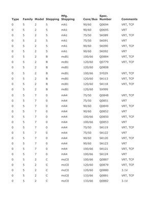 Type Family Model Stepping
Mfg.
Stepping Core/Bus
Spec.
Number Comments
0 5 2 5 mA1 90/60 Q0694 VRT, TCP
0 5 2 5 mA1 90/60 Q0695 VRT
0 5 2 5 mA1 75/50 SK089 VRT, TCP
0 5 2 5 mA1 75/50 SK091 VRT
0 5 2 5 mA1 90/60 SK090 VRT, TCP
0 5 2 5 mA1 90/60 SK092 VRT
0 5 2 B mcB1 100/66 Q0884 VRT, TCP
0 5 2 B mcB1 120/60 Q0779 VRT, TCP
0 5 2 B mcB1 120/60 Q0808
0 5 2 B mcB1 100/66 SY029 VRT, TCP
0 5 2 B mcB1 120/60 SK113 VRT, TCP
0 5 2 B mcB1 120/60 SK118 VRT, TCP
0 5 2 B mcB1 120/60 SX999
0 5 7 0 mA4 75/50 Q0848 VRT, TCP
0 5 7 0 mA4 75/50 Q0851 VRT
0 5 7 0 mA4 90/60 Q0849 VRT, TCP
0 5 7 0 mA4 90/60 Q0852 VRT
0 5 7 0 mA4 100/66 Q0850 VRT, TCP
0 5 7 0 mA4 100/66 Q0853 VRT
0 5 7 0 mA4 75/50 SK119 VRT, TCP
0 5 7 0 mA4 75/50 SK122 VRT
0 5 7 0 mA4 90/60 SK120 VRT, TCP
0 5 7 0 mA4 90/60 SK123 VRT
0 5 7 0 mA4 100/66 SK121 VRT, TCP
0 5 7 0 mA4 100/66 SK124 VRT
0 5 2 C mcC0 100/66 Q0887 VRT, TCP
0 5 2 C mcC0 120/60 Q0879 VRT, TCP
0 5 2 C mcC0 120/60 Q0880 3.1V
0 5 2 C mcC0 133/66 Q0881 VRT, TCP
0 5 2 C mcC0 133/66 Q0882 3.1V
 