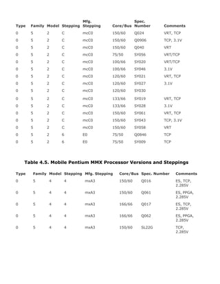 Type Family Model Stepping
Mfg.
Stepping Core/Bus
Spec.
Number Comments
0 5 2 C mcC0 150/60 Q024 VRT, TCP
0 5 2 C mcC0 150/60 Q0906 TCP, 3.1V
0 5 2 C mcC0 150/60 Q040 VRT
0 5 2 C mcC0 75/50 SY056 VRT/TCP
0 5 2 C mcC0 100/66 SY020 VRT/TCP
0 5 2 C mcC0 100/66 SY046 3.1V
0 5 2 C mcC0 120/60 SY021 VRT, TCP
0 5 2 C mcC0 120/60 SY027 3.1V
0 5 2 C mcC0 120/60 SY030
0 5 2 C mcC0 133/66 SY019 VRT, TCP
0 5 2 C mcC0 133/66 SY028 3.1V
0 5 2 C mcC0 150/60 SY061 VRT, TCP
0 5 2 C mcC0 150/60 SY043 TCP, 3.1V
0 5 2 C mcC0 150/60 SY058 VRT
0 5 2 6 E0 75/50 Q0846 TCP
0 5 2 6 E0 75/50 SY009 TCP
Table 4.5. Mobile Pentium MMX Processor Versions and Steppings
Type Family Model Stepping Mfg. Stepping Core/Bus Spec. Number Comments
0 5 4 4 mxA3 150/60 Q016 ES, TCP,
2.285V
0 5 4 4 mxA3 150/60 Q061 ES, PPGA,
2.285V
0 5 4 4 mxA3 166/66 Q017 ES, TCP,
2.285V
0 5 4 4 mxA3 166/66 Q062 ES, PPGA,
2.285V
0 5 4 4 mxA3 150/60 SL22G TCP,
2.285V
 