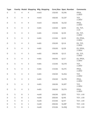 Type Family Model Stepping Mfg. Stepping Core/Bus Spec. Number Comments
0 5 4 4 mxA3 150/60 SL246 PPGA,
2.285V
0 5 4 4 mxA3 166/66 SL22F TCP,
2.285V
0 5 4 4 mxA3 166/66 SL23Z PPGA,
2.285V
0 5 4 3 mxB1 120/60 Q230 ES, TCP,
2.2V
0 5 4 3 mxB1 133/66 Q130 ES, TCP,
2.285V
0 5 4 3 mxB1 133/66 Q129 ES, PPGA,
2.285V
0 5 4 3 mxB1 150/60 Q116 ES, TCP,
2.285V
0 5 4 3 mxB1 150/60 Q128 ES, PPGA,
2.285V
0 5 4 3 mxB1 166/66 Q115 ES, TCP,
2.285V
0 5 4 3 mxB1 166/66 Q127 ES, PPGA,
2.285V
0 5 4 3 mxB1 133/66 SL27D TCP,
2.285V
0 5 4 3 mxB1 133/66 SL27C PPGA,
2.285V
0 5 4 3 mxB1 150/60 SL26U TCP,
2.285V
0 5 4 3 mxB1 150/60 SL27B PPGA,
2.285V
0 5 4 3 mxB1 166/66 SL26T TCP,
2.285V
0 5 4 3 mxB1 166/66 SL27A PPGA,
2.285V
0 5 8 1 myA0 166/66 Q255 TCP, 1.8V
0 5 8 1 myA0 200/66 Q146 TCP, 1.8V
0 5 8 1 myA0 233/66 Q147 TCP, 1.8V
0 5 8 1 myA0 200/66 SL28P TCP, 1.8V
0 5 8 1 myA0 233/66 SL28Q TCP, 1.8V
 