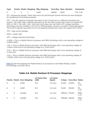 Type Family Model Stepping Mfg. Stepping Core/Bus Spec. Number Comments
0 5 8 1 myA0 266/66 Q250 TCP, 2.0V
ES = Engineering Sample. These chips were not sold through normal channels but were designed
for development and testing purposes.
STP = The cB1 stepping is logically equivalent to the C2 step but on a different manufacturing
process. The mcB1 step is logically equivalent to the cB1 step (except that it does not support DP,
APIC, or FRC). The mcB1, mA1, mA4, and mcC0 steps also use Intel's VRT (voltage-reduction
technology) and are available in the TCP or SPGA package, primarily to support mobile applications.
The mxA3 is logically equivalent to the xA3 stepping (except that it does not support DP or APIC).
TCP = tape carrier package
PPGA = Plastic PGA
VRT = voltage-reduction technology
2.285V = This is a Mobile Pentium processor with MMX technology with a core operating voltage of
2.285V2.665V.
1.8V = This is a Mobile Pentium processor with MMX technology with a core operating voltage of
1.665V1.935V and an I/O operating voltage of 2.375V2.625V.
2.2V = This is a Mobile Pentium processor with MMX technology with a core operating voltage of
2.10V2.34V.
2.0V = This is a Mobile Pentium processor with MMX technology with a core operating voltage of
1.850V2.150V and an I/O operating voltage of 2.375V2.625V.
Table 4.6 lists the steppings for Mobile Pentium II processors in the Mobile Module, mobile
minicartridge, and other forms.
Table 4.6. Mobile Pentium II Processor Steppings
Family Model Core Stepping
L2 Cache Size
(KB)
L2 Cache
Speed S-Spec Core/Bus Notes
6 5 mdA0 512 1/2 core SL2KH 233/66 MC,
1.7V
6 5 mdA0 512 1/2 core SL2KJ 266/66 MC,
1.7V
6 5 mmdA0 512 1/2 core PMD233 233/66 MMO,
1.7V
6 5 mmdA0 512 1/2 core PMD266 266/66 MMO,
1.7V
 