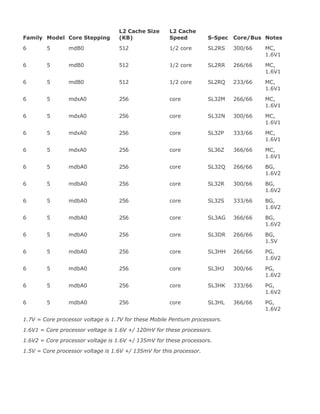 Family Model Core Stepping
L2 Cache Size
(KB)
L2 Cache
Speed S-Spec Core/Bus Notes
6 5 mdB0 512 1/2 core SL2RS 300/66 MC,
1.6V1
6 5 mdB0 512 1/2 core SL2RR 266/66 MC,
1.6V1
6 5 mdB0 512 1/2 core SL2RQ 233/66 MC,
1.6V1
6 5 mdxA0 256 core SL32M 266/66 MC,
1.6V1
6 5 mdxA0 256 core SL32N 300/66 MC,
1.6V1
6 5 mdxA0 256 core SL32P 333/66 MC,
1.6V1
6 5 mdxA0 256 core SL36Z 366/66 MC,
1.6V1
6 5 mdbA0 256 core SL32Q 266/66 BG,
1.6V2
6 5 mdbA0 256 core SL32R 300/66 BG,
1.6V2
6 5 mdbA0 256 core SL32S 333/66 BG,
1.6V2
6 5 mdbA0 256 core SL3AG 366/66 BG,
1.6V2
6 5 mdbA0 256 core SL3DR 266/66 BG,
1.5V
6 5 mdbA0 256 core SL3HH 266/66 PG,
1.6V2
6 5 mdbA0 256 core SL3HJ 300/66 PG,
1.6V2
6 5 mdbA0 256 core SL3HK 333/66 PG,
1.6V2
6 5 mdbA0 256 core SL3HL 366/66 PG,
1.6V2
1.7V = Core processor voltage is 1.7V for these Mobile Pentium processors.
1.6V1 = Core processor voltage is 1.6V +/ 120mV for these processors.
1.6V2 = Core processor voltage is 1.6V +/ 135mV for these processors.
1.5V = Core processor voltage is 1.6V +/ 135mV for this processor.
 