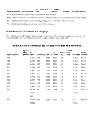 Family Model Core Stepping
L2 Cache Size
(KB)
L2 Cache
Speed S-Spec Core/Bus Notes
MC = Mobile Pentium II processor mounted in a minicartridge.
MMO = Mobile Pentium II processor mounted in a Mobile Module, including the 440BX North Bridge.
BG = Mobile Pentium II processor in BGA packaging for low-profile surface mounting.
PG = Mobile Pentium II processor in a micro-PGA1 package.
Mobile Pentium III Processors and Steppings
The Mobile Pentium III has also been available in a number of models and steppings, which can be
distinguished by their specification numbers and other details (see Table 4.7).
Table 4.7. Mobile Pentium III Processor Models and Revisions
Speed (MHz)
Speed
Step
(MHz)
S-
Spec Stepping CPUID
L2
Cache
Power
(W)
Speed
Step
(W) Voltage
Form
Factor
400 SL3DU BA2 0681 256K 10.1 1.35V BGA2
400 SL43K BB0 0683 256K 10.1 1.35V BGA2
400 SL4JN BC0 0686 256K 10.1 1.35V BGA2
450 SL3KX PA2 0681 256K 15.5 1.6V BGA2
450 SL43L BB0 0683 256K 15.5 1.6V BGA2
450 SL4JA BC0 0686 256K 15.5 1.6V BGA2
450 SL4JQ PC0 0686 256K 15.5 1.6V PGA2
450 SL3RF PA2 0681 256K 15.5 1.6V PGA2
450 SL3LG PA2 0681 256K 15.5 1.6V PGA2
450 SL43N PB0 0683 256K 15.5 1.6V PGA2
450 PML45 MA2 0681 256K 14.1 1.6/ MMC-2
00200 1.35V
1AA
450 PML45 MB0 0683 256K 14.1 1.6/ MMC-2
00210 1.35V
 
