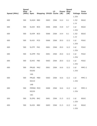 Speed (MHz)
Speed
Step
(MHz)
S-
Spec Stepping CPUID
L2
Cache
Power
(W)
Speed
Step
(W) Voltage
Form
Factor
1.35V
600 500 SL4GH BB0 0683 256K 14.4 8.1 1.35/ BGA2
1.1V
600 500 SL4JH BC0 0686 256K 15.8 8.7 1.6/ BGA2
1.35V
600 500 SL4JM BC0 0686 256K 14.4 8.1 1.35/ BGA2
1.1V
600 500 SL4JX PC0 0686 256K 20.0 12.2 1.6/ PGA2
1.35V
600 500 SL3TP PA2 0681 256K 20.0 12.2 1.6/ PGA2
1.35V
600 500 SL3PM PA2 0681 256K 20.0 12.2 1.6/ PGA2
1.35V
600 500 SL443 PB0 0683 256K 20.0 12.2 1.6/ PGA2
1.35V
600 500 PML60 MA2 0681 256K 16.6 12.2 1.6/ MMC-2
00200 1.35V
1AA
600 500 PML60 MB0 0683 256K 16.6 12.2 1.6/ MMC-2
00210 1.35V
1AB
600 500 PMM60 MC0 0686 256K 16.6 12.2 1.6/ MMC-2
00220 1.35V
1AC
650 500 SL3PG BA2 0681 256K 21.5 12.2 1.6/ BGA2
1.35V
650 500 SL43X BB0 0683 256K 21.5 12.2 1.6/ BGA2
1.35V
 