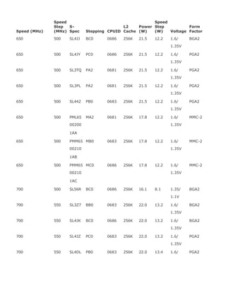 Speed (MHz)
Speed
Step
(MHz)
S-
Spec Stepping CPUID
L2
Cache
Power
(W)
Speed
Step
(W) Voltage
Form
Factor
650 500 SL4JJ BC0 0686 256K 21.5 12.2 1.6/ BGA2
1.35V
650 500 SL4JY PC0 0686 256K 21.5 12.2 1.6/ PGA2
1.35V
650 500 SL3TQ PA2 0681 256K 21.5 12.2 1.6/ PGA2
1.35V
650 500 SL3PL PA2 0681 256K 21.5 12.2 1.6/ PGA2
1.35V
650 500 SL442 PB0 0683 256K 21.5 12.2 1.6/ PGA2
1.35V
650 500 PML65 MA2 0681 256K 17.8 12.2 1.6/ MMC-2
00200 1.35V
1AA
650 500 PMM65 MB0 0683 256K 17.8 12.2 1.6/ MMC-2
00210 1.35V
1AB
650 500 PMM65 MC0 0686 256K 17.8 12.2 1.6/ MMC-2
00210 1.35V
1AC
700 500 SL56R BC0 0686 256K 16.1 8.1 1.35/ BGA2
1.1V
700 550 SL3Z7 BB0 0683 256K 22.0 13.2 1.6/ BGA2
1.35V
700 550 SL4JK BC0 0686 256K 22.0 13.2 1.6/ BGA2
1.35V
700 550 SL4JZ PC0 0683 256K 22.0 13.2 1.6/ PGA2
1.35V
700 550 SL4DL PB0 0683 256K 22.0 13.4 1.6/ PGA2
 