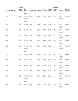 Speed (MHz)
Speed
Step
(MHz)
S-
Spec Stepping CPUID
L2
Cache
Power
(W)
Speed
Step
(W) Voltage
Form
Factor
1AA
750 600 PMM75 MC0 0686 256K 24.6 14.4 1.6/ MMC-2
00220 1.35V
1AB
800 650 SL4AK BC0 0686 256K 25.9 15.1 1.6/ BGA2
1.35V
800 650 SL548 BD0 068A 256K 25.9 15.1 1.6/ BGA2
1.35V
800 650 SL4GT PC0 0686 256K 25.9 15.1 1.6/ PGA2
1.35V
800 650 SL53M PD0 068A 256K 25.9 15.1 1.6/ PGA2
1.35V
800 650 PMM80 MC0 0686 256K 24.6 14.4 1.6/ MMC-2
00220 1.35V
1AA
850 700 SL4AG BC0 0686 256K 27.5 16.1 1.6/ BGA2
1.35V
850 700 SL547 BD0 068A 256K 27.5 16.1 1.6/ BGA2
1.35V
850 700 SL4AH PC0 0686 256K 27.5 16.1 1.6/ PGA2
1.35V
850 700 SL53L PD0 068A 256K 27.5 16.1 1.6/ PGA2
1.35V
850 700 PMM85 MC0 0686 256K 24.6 14.4 1.6/ MMC-2
00220 1.35V
1AA
900 700 SL59H BC0 0686 256K 30.7 16.1 1.6/ BGA2
1.35V
 