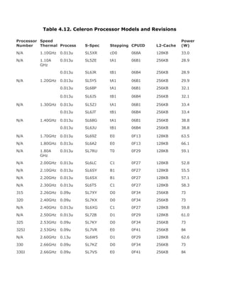 Table 4.12. Celeron Processor Models and Revisions
Processor
Number
Speed
Thermal Process S-Spec Stepping CPUID L2-Cache
Power
(W)
N/A 1.10GHz 0.013u SL5XR cD0 068A 128KB 33.0
N/A 1.10A
GHz
0.013u SL5ZE tA1 06B1 256KB 28.9
0.013u SL6JR tB1 06B4 256KB 28.9
N/A 1.20GHz 0.013u SL5Y5 tA1 06B1 256KB 29.9
0.013u SL68P tA1 06B1 256KB 32.1
0.013u SL6JS tB1 06B4 256KB 32.1
N/A 1.30GHz 0.013u SL5ZJ tA1 06B1 256KB 33.4
0.013u SL6JT tB1 06B4 256KB 33.4
N/A 1.40GHz 0.013u SL68G tA1 06B1 256KB 38.8
0.013u SL6JU tB1 06B4 256KB 38.8
N/A 1.70GHz 0.013u SL69Z E0 0F13 128KB 63.5
N/A 1.80GHz 0.013u SL6A2 E0 0F13 128KB 66.1
N/A 1.80A
GHz
0.013u SL7RU T0 0F29 128KB 59.1
N/A 2.00GHz 0.013u SL6LC C1 0F27 128KB 52.8
N/A 2.10GHz 0.013u SL6SY B1 0F27 128KB 55.5
N/A 2.20GHz 0.013u SL6SX B1 0F27 128KB 57.1
N/A 2.30GHz 0.013u SL6T5 C1 0F27 128KB 58.3
315 2.26GHz 0.09u SL7XY D0 0F34 256KB 73
320 2.40GHz 0.09u SL7KX D0 0F34 256KB 73
N/A 2.40GHz 0.013u SL6XG C1 0F27 128KB 59.8
N/A 2.50GHz 0.013u SL72B D1 0F29 128KB 61.0
325 2.53GHz 0.09u SL7KY D0 0F34 256KB 73
325J 2.53GHz 0.09u SL7VR E0 0F41 256KB 84
N/A 2.60GHz 0.13u SL6W5 D1 0F29 128KB 62.6
330 2.66GHz 0.09u SL7KZ D0 0F34 256KB 73
330J 2.66GHz 0.09u SL7VS E0 0F41 256KB 84
 