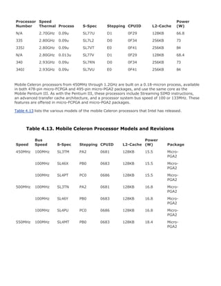 Processor
Number
Speed
Thermal Process S-Spec Stepping CPUID L2-Cache
Power
(W)
N/A 2.70GHz 0.09u SL77U D1 0F29 128KB 66.8
335 2.80GHz 0.09u SL7L2 D0 0F34 256KB 73
335J 2.80GHz 0.09u SL7VT E0 0F41 256KB 84
N/A 2.80GHz 0.013u SL77V D1 0F29 128KB 68.4
340 2.93GHz 0.09u SL7RN D0 0F34 256KB 73
340J 2.93GHz 0.09u SL7VU E0 0F41 256KB 84
Mobile Celeron processors from 450MHz through 1.2GHz are built on a 0.18-micron process, available
in both 478-pin micro-FCPGA and 495-pin micro-PGA2 packages, and use the same core as the
Mobile Pentium III. As with the Pentium III, these processors include Streaming SIMD instructions,
an advanced transfer cache architecture, and a processor system bus speed of 100 or 133MHz. These
features are offered in micro-FCPGA and micro-PGA2 packages.
Table 4.13 lists the various models of the mobile Celeron processors that Intel has released.
Table 4.13. Mobile Celeron Processor Models and Revisions
Speed
Bus
Speed S-Spec Stepping CPUID L2-Cache
Power
(W) Package
450MHz 100MHz SL3TM PA2 0681 128KB 15.5 Micro-
PGA2
100MHz SL46X PB0 0683 128KB 15.5 Micro-
PGA2
100MHz SL4PT PC0 0686 128KB 15.5 Micro-
PGA2
500MHz 100MHz SL3TN PA2 0681 128KB 16.8 Micro-
PGA2
100MHz SL46Y PB0 0683 128KB 16.8 Micro-
PGA2
100MHz SL4PU PC0 0686 128KB 16.8 Micro-
PGA2
550MHz 100MHz SL4MT PB0 0683 128KB 18.4 Micro-
PGA2
 