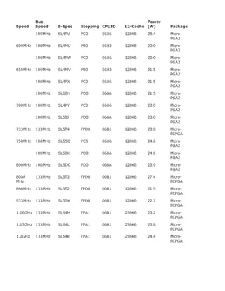 Speed
Bus
Speed S-Spec Stepping CPUID L2-Cache
Power
(W) Package
100MHz SL4PV PC0 0686 128KB 28.4 Micro-
PGA2
600MHz 100MHz SL4MU PB0 0683 128KB 20.0 Micro-
PGA2
100MHz SL4PW PC0 0686 128KB 20.0 Micro-
PGA2
650MHz 100MHz SL4MV PB0 0683 128KB 21.5 Micro-
PGA2
100MHz SL4PX PC0 0686 128KB 21.5 Micro-
PGA2
100MHz SL68H PD0 068A 128KB 21.5 Micro-
PGA2
700MHz 100MHz SL4PY PC0 0686 128KB 23.0 Micro-
PGA2
100MHz SL58J PD0 068A 128KB 23.0 Micro-
PGA2
733MHz 133MHz SL5T4 FPD0 06B1 128KB 23.0 Micro-
FCPGA
750MHz 100MHz SL55Q PC0 0686 128KB 24.6 Micro-
PGA2
100MHz SL58K PD0 068A 128KB 24.6 Micro-
PGA2
800MHz 100MHz SL5DC PD0 068A 128KB 25.9 Micro-
PGA2
800A
MHz
133MHz SL5T3 FPD0 06B1 128KB 27.4 Micro-
FCPGA
866MHz 133MHz SL5T2 FPD0 06B1 128KB 21.9 Micro-
FCPGA
933MHz 133MHz SL5SK FPD0 06B1 128KB 22.7 Micro-
FCPGA
1.06GHz 133MHz SL64M FPA1 06B1 256KB 23.2 Micro-
FCPGA
1.13GHz 133MHz SL64L FPA1 06B1 256KB 23.8 Micro-
FCPGA
1.2GHz 133MHz SL64K FPA1 06B1 256KB 24.4 Micro-
FCPGA
 