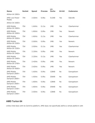 Name Socket Speed Process
L2-
Cache 64-bit Codename
Athlon 64 2800+
AMD Low Power
Mobile
754 2.0GHz 0.09u 512KB Yes Oakville
Athlon 64 3000+
AMD Mobile
Athlon 64 2800+
754 1.6GHz 0.13u 1MB Yes Clawhammer
AMD Mobile
Athlon 64 3000+
754 1.8GHz 0.09u 1MB Yes Newark
AMD Mobile
Athlon 64 3000+
754 1.8GHz 0.13u 1MB Yes Clawhammer
AMD Mobile
Athlon 64 3200+
754 2.0GHz 0.09u 1MB Yes Newark
AMD Mobile
Athlon 64 3200+
754 2.0GHz 0.13u 1MB Yes Clawhammer
AMD Mobile
Athlon 64 3400+
754 2.2GHz 0.09u 1MB Yes Newark
AMD Mobile
Athlon 64 3400+
754 2.2GHz 0.13u 1MB Yes Clawhammer
AMD Mobile
Athlon 64 3700+
754 2.4GHz 0.09u 1MB Yes Newark
AMD Mobile
Athlon 64 4000+
754 2.6GHz 0.09u 1MB Yes Newark
AMD Mobile
Sempron 2600+
754 1.6GHz 0.09u 128KB No Georgetown
AMD Mobile
Sempron 2800+
754 1.6GHz 0.09u 256KB No Georgetown
AMD Mobile
Sempron 3000+
754 1.8GHz 0.09u 128KB No Georgetown
AMD Mobile
Sempron 3100+
754 1.8GHz 0.09u 256KB No Georgetown
AMD Mobile
Sempron 3300+
754 2.0GHz 0.09u 128KB No Georgetown
AMD Turion 64
Unlike Intel does with its Centrino platform, AMD does not specifically define a whole platform with
 