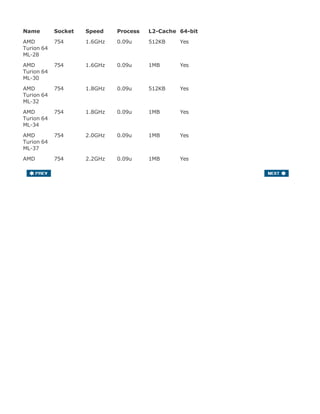 Name Socket Speed Process L2-Cache 64-bit
AMD
Turion 64
ML-28
754 1.6GHz 0.09u 512KB Yes
AMD
Turion 64
ML-30
754 1.6GHz 0.09u 1MB Yes
AMD
Turion 64
ML-32
754 1.8GHz 0.09u 512KB Yes
AMD
Turion 64
ML-34
754 1.8GHz 0.09u 1MB Yes
AMD
Turion 64
ML-37
754 2.0GHz 0.09u 1MB Yes
AMD
Turion 64
ML-40
754 2.2GHz 0.09u 1MB Yes
AMD
Turion 64
MT-28
754 1.6GHz 0.09u 512KB Yes
AMD
Turion 64
MT-30
754 1.6GHz 0.09u 1MB Yes
AMD
Turion 64
MT-32
754 1.8GHz 0.09u 512KB Yes
AMD
Turion 64
MT-34
754 1.8GHz 0.09u 1MB Yes
 