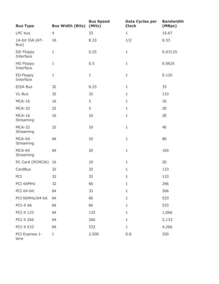 Bus Type Bus Width (Bits)
Bus Speed
(MHz)
Data Cycles per
Clock
Bandwidth
(MBps)
LPC bus 4 33 1 16.67
16-bit ISA (AT-
Bus)
16 8.33 1/2 8.33
DD Floppy
Interface
1 0.25 1 0.03125
HD Floppy
Interface
1 0.5 1 0.0625
ED Floppy
Interface
1 1 1 0.125
EISA Bus 32 8.33 1 33
VL-Bus 32 33 1 133
MCA-16 16 5 1 10
MCA-32 32 5 1 20
MCA-16
Streaming
16 10 1 20
MCA-32
Streaming
32 10 1 40
MCA-64
Streaming
64 10 1 80
MCA-64
Streaming
64 20 1 160
PC Card (PCMCIA) 16 10 1 20
CardBus 32 33 1 133
PCI 32 33 1 133
PCI 66MHz 32 66 1 266
PCI 64-bit 64 33 1 266
PCI 66MHz/64-bit 64 66 1 533
PCI-X 66 64 66 1 533
PCI-X 133 64 133 1 1,066
PCI-X 266 64 266 1 2,133
PCI-X 533 64 533 1 4,266
PCI Express 1-
lane
1 2,500 0.8 250
 