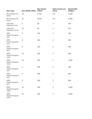 Bus Type Bus Width (Bits)
Bus Speed
(MHz)
Data Cycles per
Clock
Bandwidth
(MBps)
PCI Express 16-
lanes
16 2,500 0.8 4,000
PCI Express 32-
lanes
32 2,500 0.8 8,000
Intel Hub
Interface 8-bit
8 66 4 266
Intel Hub
Interface 16-bit
16 66 4 533
AMD
HyperTransport
2x2
2 200 2 100
AMD
HyperTransport
4x2
4 200 2 200
AMD
HyperTransport
8x2
8 200 2 400
AMD
HyperTransport
16x2
16 200 2 800
AMD
HyperTransport
32x2
32 200 2 1,600
AMD
HyperTransport
2x4
2 400 2 200
AMD
HyperTransport
4x4
4 400 2 400
AMD
HyperTransport
8x4
8 400 2 800
AMD
HyperTransport
16x4
16 400 2 1,600
AMD
HyperTransport
32x4
32 400 2 3,200
 