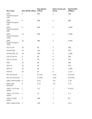 Bus Type Bus Width (Bits)
Bus Speed
(MHz)
Data Cycles per
Clock
Bandwidth
(MBps)
AMD
HyperTransport
2x8
2 800 2 400
AMD
HyperTransport
4x8
4 800 2 800
AMD
HyperTransport
8x8
8 800 2 1,600
AMD
HyperTransport
16x8
16 800 2 3,200
AMD
HyperTransport
32x8
32 800 2 6,400
ATI A-Link 16 66 2 266
SiS MuTIOL 16 133 2 533
SiS MuTIOL 1G 16 266 2 1,066
VIA V-Link 4x 8 66 4 266
VIA V-Link 8x 8 66 8 533
AGP 32 66 1 266
AGP 2x 32 66 2 533
AGP 4x 32 66 4 1,066
AGP 8x 32 66 8 2,133
RS-232 Serial 1 0.1152 1/10 0.01152
RS-232 Serial HS 1 0.2304 1/10 0.02304
IEEE 1284 Parallel 8 8.33 1/6 1.38
IEEE 1284
EPP/ECP
8 8.33 1/3 2.77
USB 1.1/2.0 low-
speed
1 1.5 1 0.1875
USB 1.1/2.0 full-
speed
1 12 1 1.5
USB 2.0 high-
speed
1 480 1 60
IEEE 1394a S100 1 100 1 12.5
 