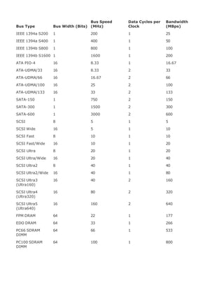 Bus Type Bus Width (Bits)
Bus Speed
(MHz)
Data Cycles per
Clock
Bandwidth
(MBps)
IEEE 1394a S200 1 200 1 25
IEEE 1394a S400 1 400 1 50
IEEE 1394b S800 1 800 1 100
IEEE 1394b S1600 1 1600 1 200
ATA PIO-4 16 8.33 1 16.67
ATA-UDMA/33 16 8.33 2 33
ATA-UDMA/66 16 16.67 2 66
ATA-UDMA/100 16 25 2 100
ATA-UDMA/133 16 33 2 133
SATA-150 1 750 2 150
SATA-300 1 1500 2 300
SATA-600 1 3000 2 600
SCSI 8 5 1 5
SCSI Wide 16 5 1 10
SCSI Fast 8 10 1 10
SCSI Fast/Wide 16 10 1 20
SCSI Ultra 8 20 1 20
SCSI Ultra/Wide 16 20 1 40
SCSI Ultra2 8 40 1 40
SCSI Ultra2/Wide 16 40 1 80
SCSI Ultra3
(Ultra160)
16 40 2 160
SCSI Ultra4
(Ultra320)
16 80 2 320
SCSI Ultra5
(Ultra640)
16 160 2 640
FPM DRAM 64 22 1 177
EDO DRAM 64 33 1 266
PC66 SDRAM
DIMM
64 66 1 533
PC100 SDRAM
DIMM
64 100 1 800
 