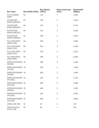 Bus Type Bus Width (Bits)
Bus Speed
(MHz)
Data Cycles per
Clock
Bandwidth
(MBps)
PC133 SDRAM
DIMM
64 133 1 1,066
PC1600 DDR
DIMM (DDR200)
64 100 2 1,600
PC2100 DDR
DIMM (DDR266)
64 133 2 2,133
PC2700 DDR
DIMM (DDR333)
64 167 2 2,666
PC3200 DDR
DIMM (DDR400)
64 200 2 3,200
PC2-3200 DDR2
(DDR2-400)
64 200 2 3,200
PC2-4200 DDR2
(DDR2-533)
64 267 2 4,266
PC2-5300 DDR2
(DDR2-667)
64 333 2 5,333
PC2-6400 DDR2
(DDR2-800)
64 400 2 6,400
RIMM1200 RDRAM
(PC600)
16 300 2 1,200
RIMM1400 RDRAM
(PC700)
16 350 2 1,400
RIMM1600 RDRAM
(PC800)
16 400 2 1,600
RIMM2100 RDRAM
(PC1066)
16 533 2 2,133
RIMM2400 RDRAM
(PC1200)
16 600 2 2,400
RIMM3200 RDRAM
(PC800)
32 400 2 3,200
RIMM4200 RDRAM
(PC1066)
32 533 2 4,266
RIMM4800 RDRAM
(PC1200)
32 600 2 4,800
33MHz 486 FSB 32 33 1 133
66MHz Pentium
I/II/III FSB
64 66 1 533
 