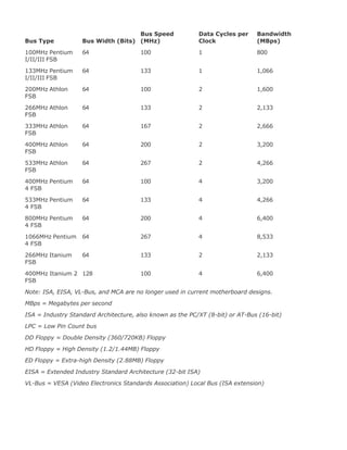 Bus Type Bus Width (Bits)
Bus Speed
(MHz)
Data Cycles per
Clock
Bandwidth
(MBps)
100MHz Pentium
I/II/III FSB
64 100 1 800
133MHz Pentium
I/II/III FSB
64 133 1 1,066
200MHz Athlon
FSB
64 100 2 1,600
266MHz Athlon
FSB
64 133 2 2,133
333MHz Athlon
FSB
64 167 2 2,666
400MHz Athlon
FSB
64 200 2 3,200
533MHz Athlon
FSB
64 267 2 4,266
400MHz Pentium
4 FSB
64 100 4 3,200
533MHz Pentium
4 FSB
64 133 4 4,266
800MHz Pentium
4 FSB
64 200 4 6,400
1066MHz Pentium
4 FSB
64 267 4 8,533
266MHz Itanium
FSB
64 133 2 2,133
400MHz Itanium 2
FSB
128 100 4 6,400
Note: ISA, EISA, VL-Bus, and MCA are no longer used in current motherboard designs.
MBps = Megabytes per second
ISA = Industry Standard Architecture, also known as the PC/XT (8-bit) or AT-Bus (16-bit)
LPC = Low Pin Count bus
DD Floppy = Double Density (360/720KB) Floppy
HD Floppy = High Density (1.2/1.44MB) Floppy
ED Floppy = Extra-high Density (2.88MB) Floppy
EISA = Extended Industry Standard Architecture (32-bit ISA)
VL-Bus = VESA (Video Electronics Standards Association) Local Bus (ISA extension)
 