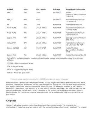 Socket Pins Pin Layout Voltage Supported Processors
MMC-1 280 70x4 5V-21V[*] Mobile
Pentium/Celeron/Pentium
II MMC-1
MMC-2 400 40x5 5V-21V[*] Mobile Celeron/Pentium
II/III MMC-2
MC 240 30x8 Auto VRM Mobile Pentium II MC
Micro-PGA1 615 24x26 mPGA Auto VRM Mobile Celeron/Pentium
II micro-PGA1
Micro-PGA2 495 21x24 mPGA Auto VRM Mobile Celeron/Pentium
III micro-PGA2
Socket 478 478 26x26 mPGA Auto VRM Desktop Celeron/Pentium
4 FC-PGA2
mPGA479M 479 26x26 mPGA Auto VRM Mobile Celeron/Pentium
III/4/M micro-FC-PGA
Socket A (462) 462 37x37 SPGA Auto VRM Mobile/Desktop
Duron/Athlon 4/Athlon
XP-M
Socket 754 754 29x29 mPGA Auto VRM Mobile/Desktop Athlon 64
Auto VRM = Voltage regulator module with automatic voltage selection determined by processor
VID pins
FC-PGA = Flip-chip pin grid array
PGA = Pin grid array
SPGA = Staggered pin grid array
mPGA = Micro-pin grid array
[*] Automatic voltage regulator module is built in to the MMC, allowing a wide range of voltage input
Note that some laptops use desktop processors, so they might use desktop processor sockets. Most,
however, use specific processors and sockets designed for mobile use. Just because a processor fits
into a particular socket does not mean that it will function. For example, versions of the Celeron,
Pentium III, Pentium 4, and Pentium M all plug into an mPGA479M socket, but only the one that the
system is designed for will work; in fact, plugging in the wrong one could cause damage. Despite
having similar pin counts and physical arrangements, the actual pinouts vary among the different
processors.
Chipsets
We can't talk about modern motherboards without discussing chipsets. The chipset is the
motherboard; therefore, any two boards with the same chipsets are functionally identical. The chipset
 