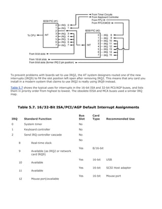 To prevent problems with boards set to use IRQ2, the AT system designers routed one of the new
interrupts (IRQ9) to fill the slot position left open after removing IRQ2. This means that any card you
install in a modern system that claims to use IRQ2 is really using IRQ9 instead.
Table 5.7 shows the typical uses for interrupts in the 16-bit ISA and 32-bit PCI/AGP buses, and lists
them in priority order from highest to lowest. The obsolete EISA and MCA buses used a similar IRQ
map.
Table 5.7. 16/32-Bit ISA/PCI/AGP Default Interrupt Assignments
IRQ Standard Function
Bus
Slot
Card
Type Recommended Use
0 System timer No
1 Keyboard controller No
2 Send IRQ controller cascade No
8 Real-time clock
No
9 Available (as IRQ2 or network
card IRQ9)
Yes 8/16-bit
10 Available
Yes 16-bit USB
11 Available
Yes 16-bit SCSI Host adapter
12 Mouse port/available
Yes 16-bit Mouse port
 