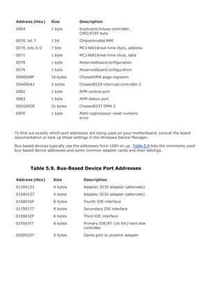 Address (Hex) Size Description
0064 1 byte Keyboard/mouse controller,
CMD/STAT byte
0070, bit 7 1 bit Chipsetenable NMI
0070, bits 6:0 7 bits MC146818real-time clock, address
0071 1 byte MC146818real-time clock, data
0078 1 byte Reservedboard configuration
0079 1 byte Reservedboard configuration
0080008F 16 bytes ChipsetDMA page registers
00A000A1 2 bytes Chipset8259 interrupt controller 2
00B2 1 byte APM control port
00B3 1 byte APM status port
00C000DE 31 bytes Chipset8237 DMA 2
00F0 1 byte Math coprocessor reset numeric
error
To find out exactly which port addresses are being used on your motherboard, consult the board
documentation or look up these settings in the Windows Device Manager.
Bus-based devices typically use the addresses from 100h on up. Table 5.9 lists the commonly used
bus-based device addresses and some common adapter cards and their settings.
Table 5.9. Bus-Based Device Port Addresses
Address (Hex) Size Description
01300133 4 bytes Adaptec SCSI adapter (alternate)
01340137 4 bytes Adaptec SCSI adapter (alternate)
0168016F 8 bytes Fourth IDE interface
01700177 8 bytes Secondary IDE interface
01E801EF 8 bytes Third IDE interface
01F001F7 8 bytes Primary IDE/AT (16-bit) hard disk
controller
02000207 8 bytes Game port or joystick adapter
 