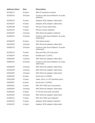 Address (Hex) Size Description
02100217 8 bytes IBM XT expansion chassis
02200233 20 bytes Creative Labs Sound Blaster 16 audio
(default)
02300233 4 bytes Adaptec SCSI adapter (alternate)
02340237 4 bytes Adaptec SCSI adapter (alternate)
0238023B 4 bytes MS bus mouse (alternate)
023C023F 4 bytes MS bus mouse (default)
0240024F 16 bytes SMC Ethernet adapter (default)
02400253 20 bytes Creative Labs Sound Blaster 16 audio
(alternate)
0258025F 8 bytes Intel above board
0260026F 16 bytes SMC Ethernet adapter (alternate)
02600273 20 bytes Creative Labs Sound Blaster 16 audio
(alternate)
02700273 4 bytes Plug and Play I/O read ports
0278027F 8 bytes Parallel port 2 (LPT2)
0280028F 16 bytes SMC Ethernet adapter (alternate)
02800293 20 bytes Creative Labs Sound Blaster 16 audio
(alternate)
02A002AF 16 bytes SMC Ethernet adapter (alternate)
02C002CF 16 bytes SMC Ethernet adapter (alternate)
02E002EF 16 bytes SMC Ethernet adapter (alternate)
02E802EF 8 bytes Serial port 4 (COM4)
02EC02EF 4 bytes Video, 8514, or ATI standard ports
02F802FF 8 bytes Serial port 2 (COM2)
03000301 2 bytes MPU-401 MIDI port (secondary)
0300030F 16 bytes SMC Ethernet adapter (alternate)
03200323 4 bytes XT (8-bit) hard disk controller
0320032F 16 bytes SMC Ethernet adapter (alternate)
03300331 2 bytes MPU-401 MIDI port (default)
03300333 4 bytes Adaptec SCSI adapter (default)
03340337 4 bytes Adaptec SCSI adapter (alternate)
 