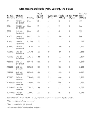 Standards/Bandwidth (Past, Current, and Future)
Module
Standard
Module
Format Chip Type
Clock
Speed
(MHz)
Cycles per
Clock
Bus Speed
(MTps)
Bus Width
(Bytes)
Transfer
Rate
(MBps)
FPM 72/144-pin
SO-DIMM
60ns 22 1 22 8 177
EDO 72/144-pin
SO-DIMM
60ns 33 1 33 8 266
PC66 144-pin
SO-DIMM
10ns 66 1 66 8 533
PC100 144-pin
SO-DIMM
8ns 100 1 100 8 800
PC133 144-pin
SO-DIMM
7/7.5ns 133 1 133 8 1,066
PC1600 200-pin
SO-DIMM
DDR200 100 2 200 8 1,600
PC2100 200-pin
SO-DIMM
DDR266 133 2 266 8 2,133
PC2700 200-pin
SO-DIMM
DDR333 166 2 333 8 2,667
PC3200 200-pin
SO-DIMM
DDR400 200 2 400 8 3,200
PC2100 200-pin
SODIMM
DDR266 133 2 266 8 2,133
PC2700 200-pin
SODIMM
DDR333 166 2 333 8 2,667
PC3200 200-pin
SODIMM
DDR400 200 2 400 8 3,200
PC2-3200 200-pin
SODIMM
DDR400 200 2 400 8 3,200
PC2-4200 200-pin
SODIMM
DDR533 266 2 533 8 4,266
PC2-5300 200-pin
SODIMM
DDR667 333 2 667 8 5,333
Some DDR standards listed here are proposed or future standards not yet available.
MTps = megatransfers per second
MBps = megabytes per second
ns = nanoseconds (billionths of a second)
 