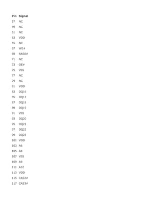 Pin Signal
57 NC
59 NC
61 NC
63 VDD
65 NC
67 WE#
69 RAS0#
71 NC
73 OE#
75 VSS
77 NC
79 NC
81 VDD
83 DQ16
85 DQ17
87 DQ18
89 DQ19
91 VSS
93 DQ20
95 DQ21
97 DQ22
99 DQ23
101 VDD
103 A6
105 A8
107 VSS
109 A9
111 A10
113 VDD
115 CAS2#
117 CAS3#
 