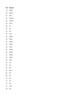 Pin Signal
18 DQ38
20 DQ39
22 VSS
24 CAS4#
26 CAS5#
28 VDD
30 A3
32 A4
34 A5
36 VSS
38 DQ40
40 DQ41
42 DQ42
44 DQ43
46 VDD
48 DQ44
50 DQ45
52 DQ46
54 DQ47
56 VSS
58 NC
60 NC
62 NC
64 VDD
66 NC
68 NC
70 NC
72 NC
74 NC
76 VSS
78 NC
 
