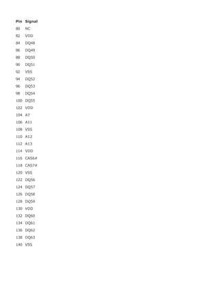 Pin Signal
80 NC
82 VDD
84 DQ48
86 DQ49
88 DQ50
90 DQ51
92 VSS
94 DQ52
96 DQ53
98 DQ54
100 DQ55
102 VDD
104 A7
106 A11
108 VSS
110 A12
112 A13
114 VDD
116 CAS6#
118 CAS7#
120 VSS
122 DQ56
124 DQ57
126 DQ58
128 DQ59
130 VDD
132 DQ60
134 DQ61
136 DQ62
138 DQ63
140 VSS
 