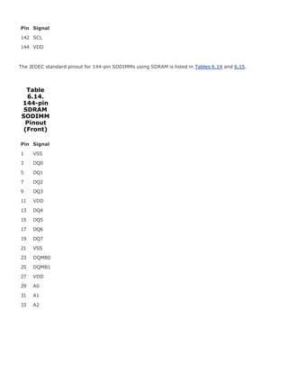 Pin Signal
142 SCL
144 VDD
The JEDEC standard pinout for 144-pin SODIMMs using SDRAM is listed in Tables 6.14 and 6.15.
Table
6.14.
144-pin
SDRAM
SODIMM
Pinout
(Front)
Pin Signal
1 VSS
3 DQ0
5 DQ1
7 DQ2
9 DQ3
11 VDD
13 DQ4
15 DQ5
17 DQ6
19 DQ7
21 VSS
23 DQMB0
25 DQMB1
27 VDD
29 A0
31 A1
33 A2
 