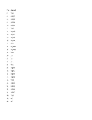 Pin Signal
2 VSS
4 DQ32
6 DQ33
8 DQ34
10 DQ35
12 VDD
14 DQ36
16 DQ37
18 DQ38
20 DQ39
22 VSS
24 DQMB4
26 DQMB5
28 VDD
30 A3
32 A4
34 A5
36 VSS
38 DQ40
40 DQ41
42 DQ42
44 DQ43
46 VDD
48 DQ44
50 DQ45
52 DQ46
54 DQ47
56 VSS
58 NC
60 NC
 