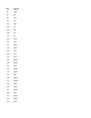 Pin Signal
95 CKE1
97 NC
99 A12
101 A9
103 VSS
105 A7
107 A5
109 A3
111 A1
113 VDD
115 A10
117 BA0
119 WE#
121 S0#
123 A13
125 VSS
127 DQ32
129 DQ33
131 VDD
133 DQS4
135 DQ34
137 VSS
139 DQ35
141 DQ40
143 VDD
145 DQ41
147 DQS5
149 VSS
151 DQ42
153 DQ43
155 VDD
 