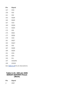 Pin Signal
157 VDD
159 VSS
161 VSS
163 DQ48
165 DQ49
167 VDD
169 DQS6
171 DQ50
173 VSS
175 DQ51
177 DQ56
179 VDD
181 DQ57
183 DQS7
185 VSS
187 DQ58
189 DQ59
191 VDD
193 SDA
195 SCL
197 VDDSPD
199 VDDID
See Table 6.20 for pin descriptions.
Table 6.19. 200-pin DDR
SDRAM SODIMM Pinout
(Back)
Pin Signal
2 VREF
 