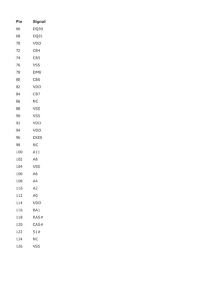 Pin Signal
66 DQ30
68 DQ31
70 VDD
72 CB4
74 CB5
76 VSS
78 DM8
80 CB6
82 VDD
84 CB7
86 NC
88 VSS
90 VSS
92 VDD
94 VDD
96 CKE0
98 NC
100 A11
102 A8
104 VSS
106 A6
108 A4
110 A2
112 A0
114 VDD
116 BA1
118 RAS#
120 CAS#
122 S1#
124 NC
126 VSS
 