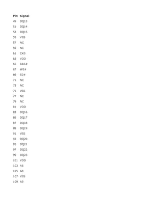 Pin Signal
49 DQ13
51 DQ14
53 DQ15
55 VSS
57 NC
59 NC
61 CK0
63 VDD
65 RAS#
67 WE#
69 S0#
71 NC
73 NC
75 VSS
77 NC
79 NC
81 VDD
83 DQ16
85 DQ17
87 DQ18
89 DQ19
91 VSS
93 DQ20
95 DQ21
97 DQ22
99 DQ23
101 VDD
103 A6
105 A8
107 VSS
109 A9
 