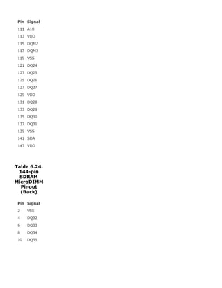 Pin Signal
111 A10
113 VDD
115 DQM2
117 DQM3
119 VSS
121 DQ24
123 DQ25
125 DQ26
127 DQ27
129 VDD
131 DQ28
133 DQ29
135 DQ30
137 DQ31
139 VSS
141 SDA
143 VDD
Table 6.24.
144-pin
SDRAM
MicroDIMM
Pinout
(Back)
Pin Signal
2 VSS
4 DQ32
6 DQ33
8 DQ34
10 DQ35
 