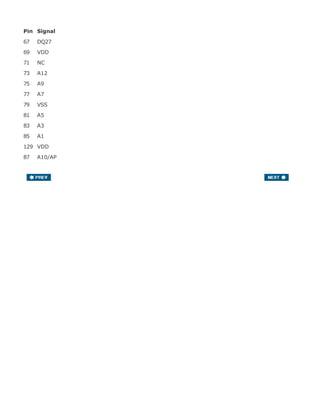 Pin Signal
67 DQ27
69 VDD
71 NC
73 A12
75 A9
77 A7
79 VSS
81 A5
83 A3
85 A1
129 VDD
87 A10/AP
89 VDD
91 BA0
93 WE#
95 S0#
97 NC
99 VSS
101 DQ32
103 DQ33
105 VDD
107 DQS4
109 DQ34
111 VSS
113 DQ35
115 DQ40
117 VDD
119 DQ41
121 DQS5
123 VSS
125 DQ42
 
